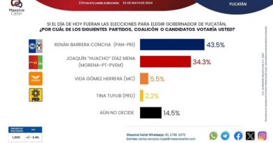 Renán Barrera llega con sólida ventaja al debate por la Gubernatura de Yucatán